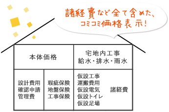 坪数で建物価格が決まってます。